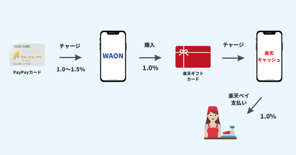 PayPayカード→WAON→楽天ギフトカード→楽天キャッシュ→支払い