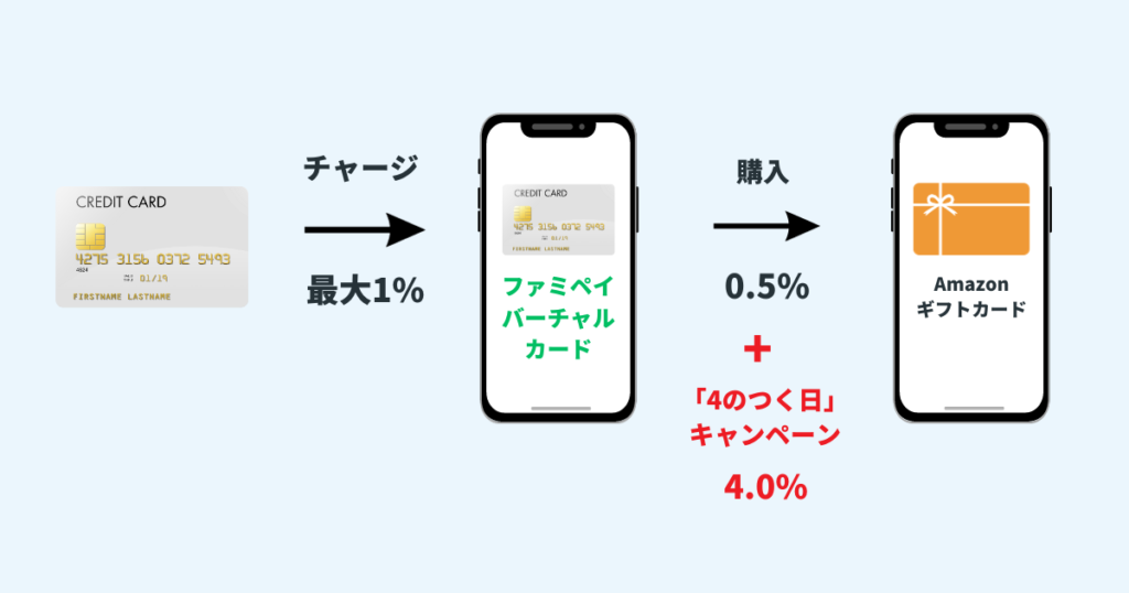 クレカ→ファミペイ→「4のつく日」キャンペーンでAmazonギフトカード購入