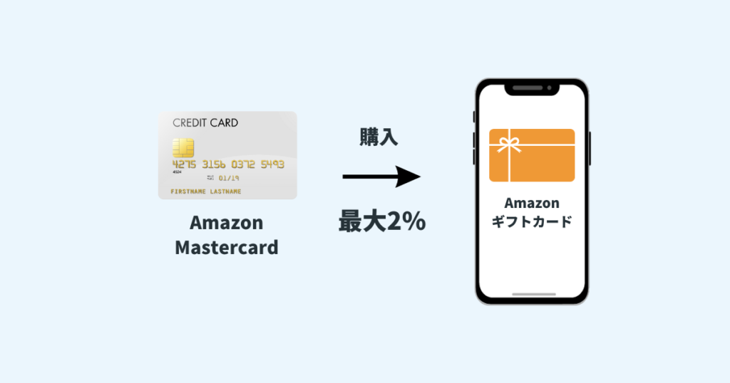 Amazon MasterCard→Amazonギフトカード