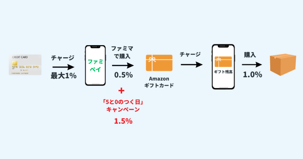 ファミペイ「5と0のつく日」キャンペーンを利用してAmazonで商品購入の図