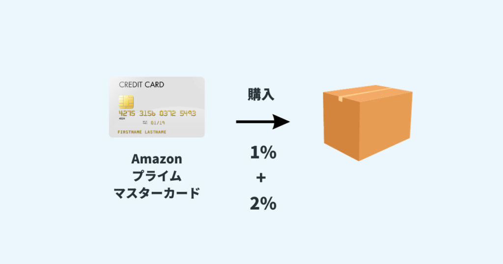 Amazonプライムマスターカードで購入の図