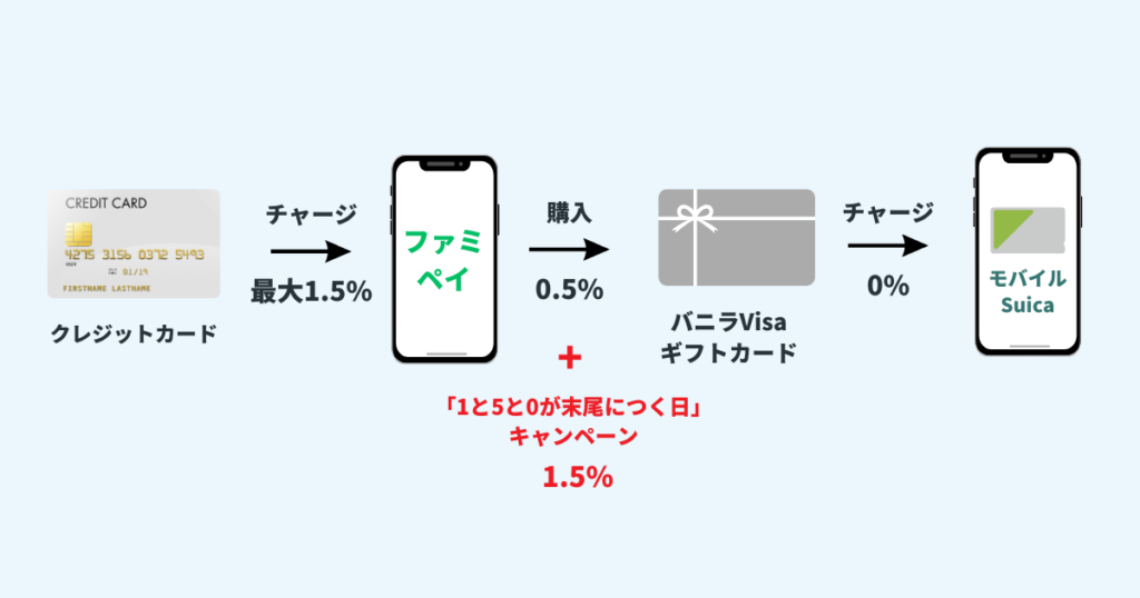 ファミペイ→バニラVisaギフトカード