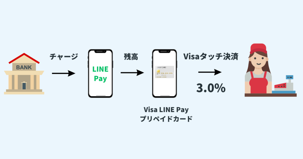 Visa LINE Payプリペイドカードの図解
