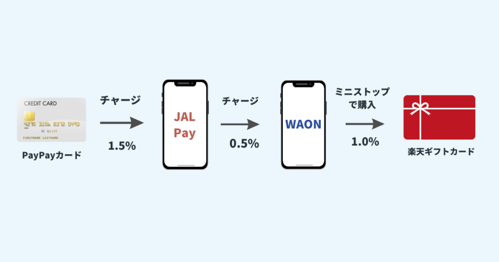 筆者が使うチャージルート