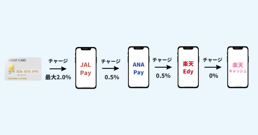 JAL Pay→ANA Pay→楽天Edy→楽天キャッシュ