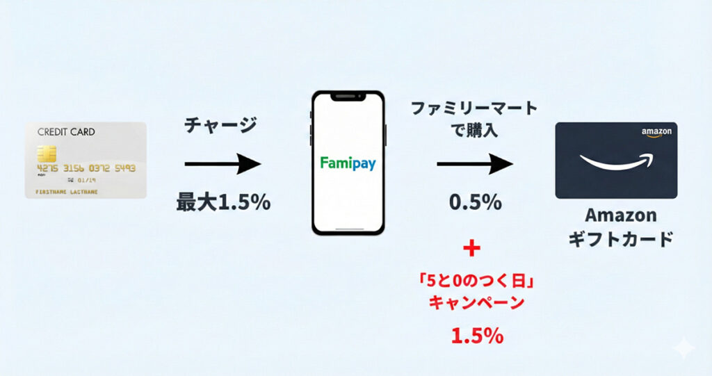 Amazonギフトカードのルート01