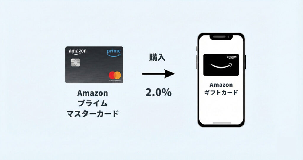 Amazonギフトカードのルート04