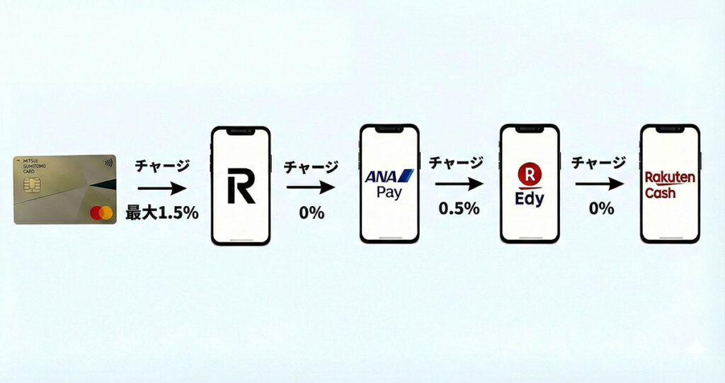 チャージルートの図解