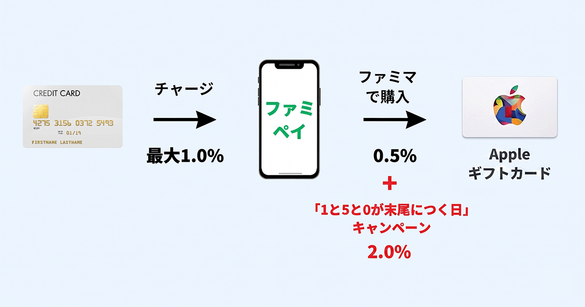 Appleギフトカードのルート