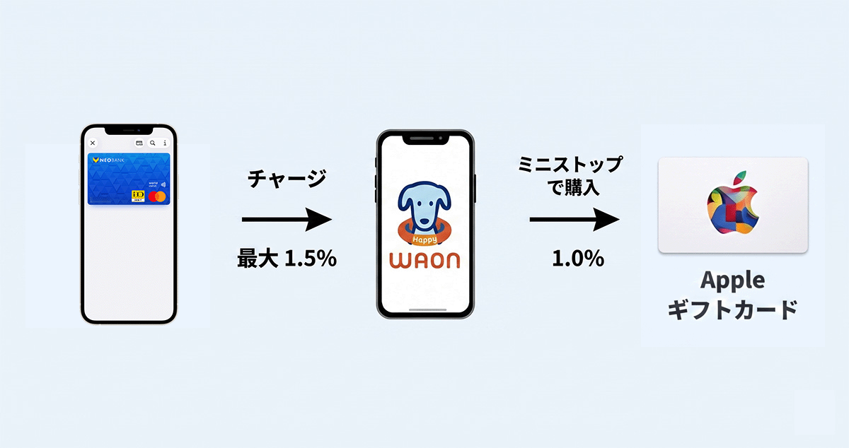 Appleギフトカードのルート