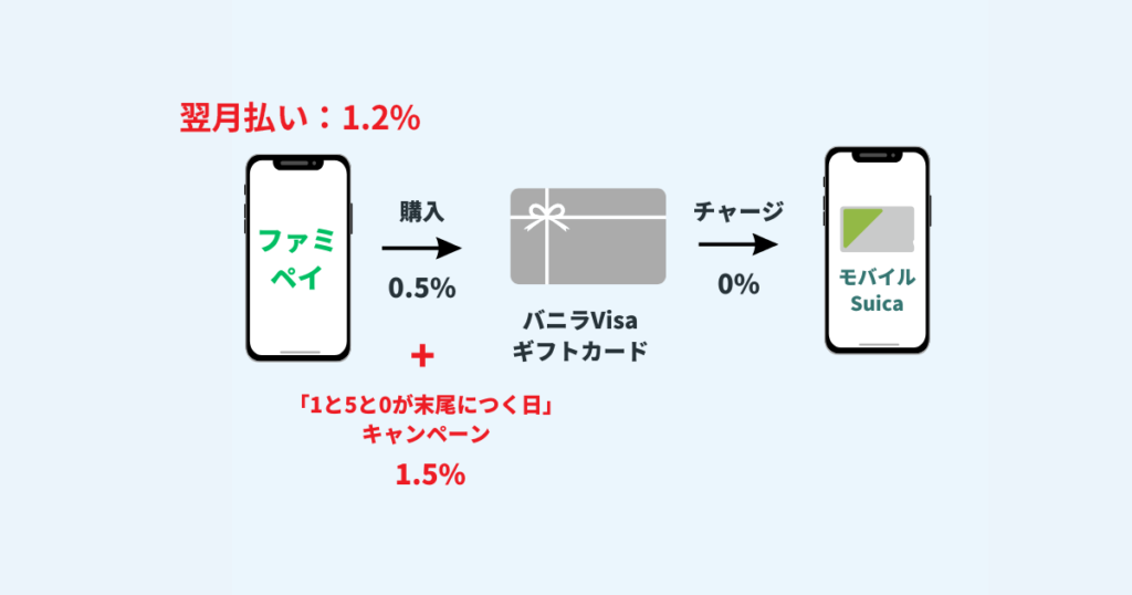 Suicaのチャージルート