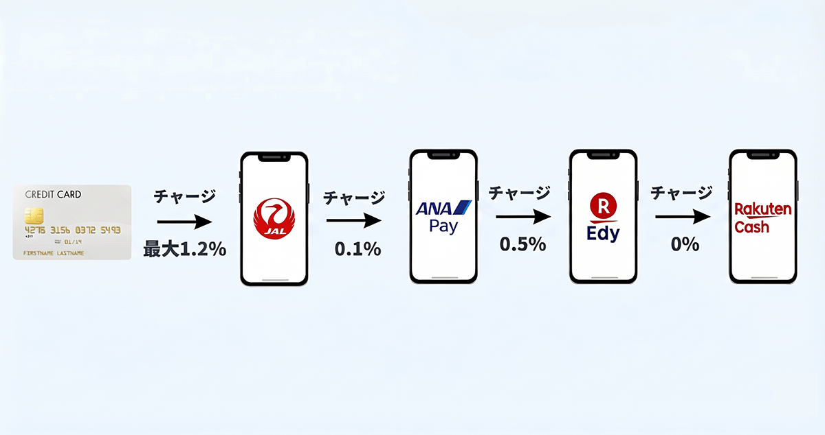 クレジットカード→JAL Pay→ANA Pay→楽天Edy→楽天ペイ残高