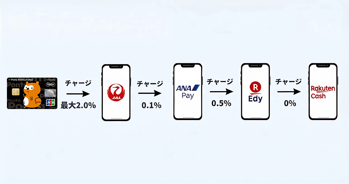 Ponta Premium Plus→JAL Pay→ANA Pay→楽天Edy→楽天ペイ残高