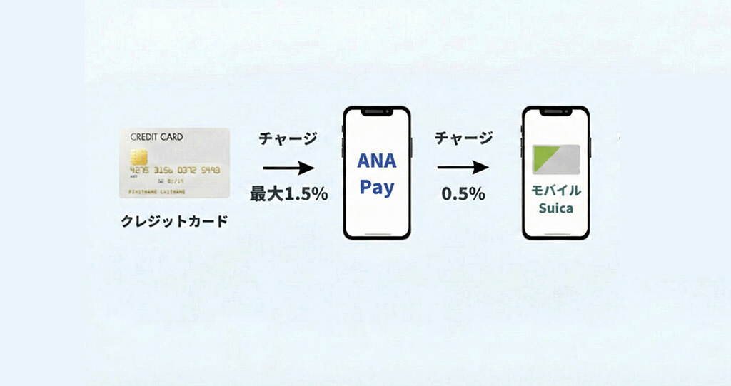 Suicaのチャージ方法