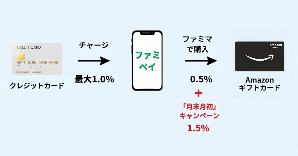 Amazonギフトカードのチャージルート