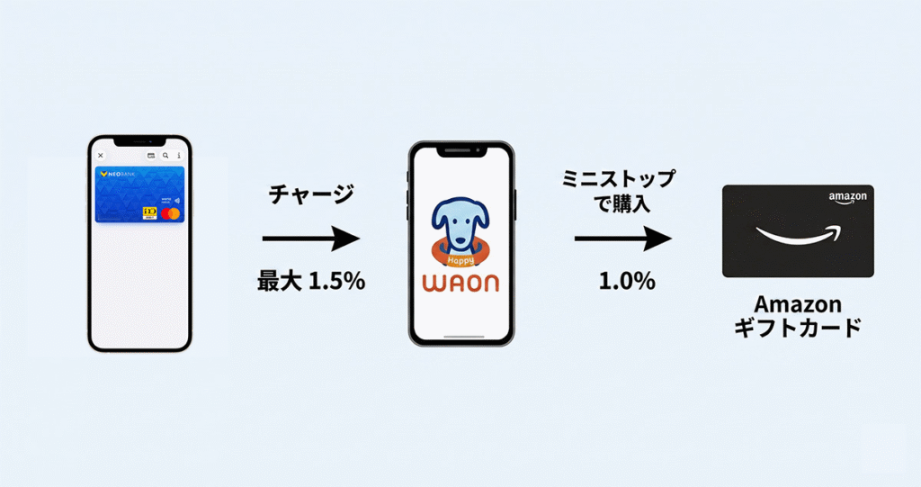 Amazonギフトカードルート
