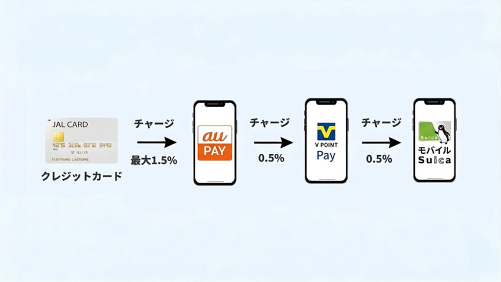 Suicaのチャージ方法