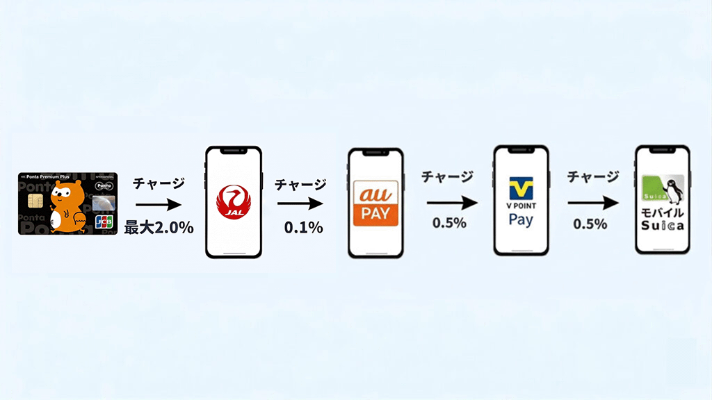 Suicaのチャージルート