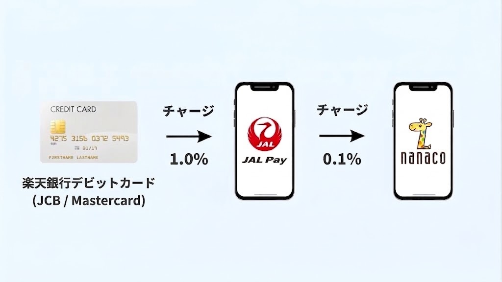 nanacoチャージルート