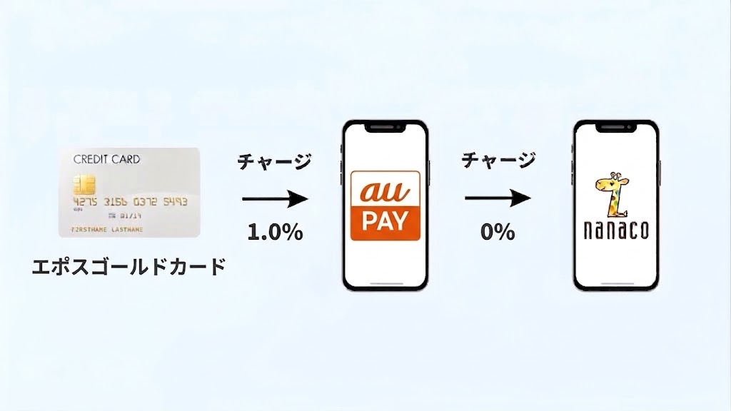 nanacoのチャージルート