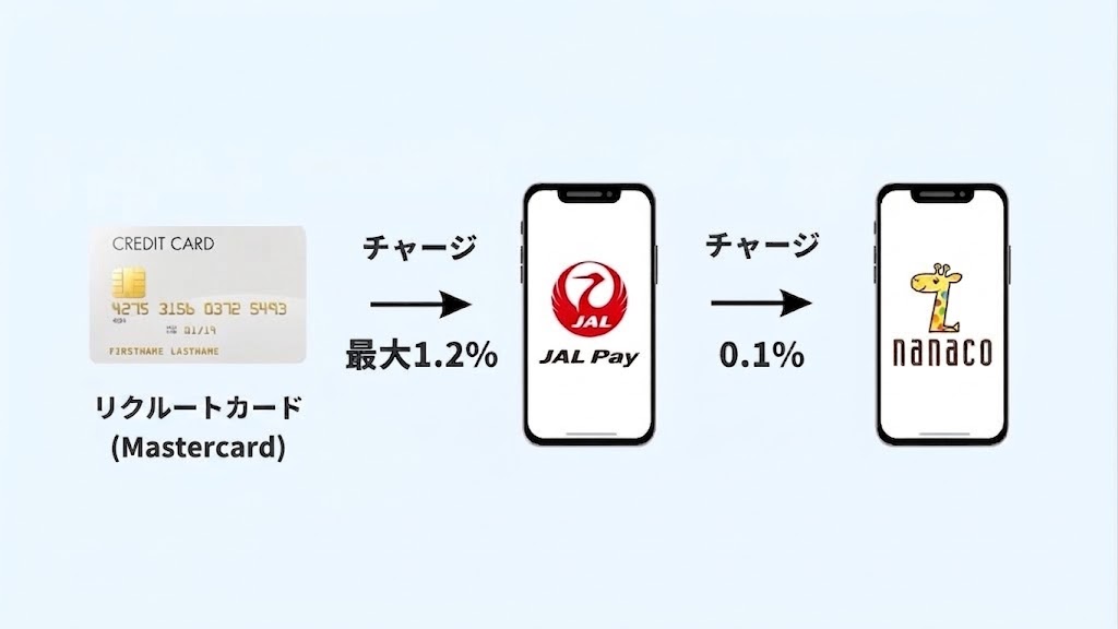 nanacoのチャージルート