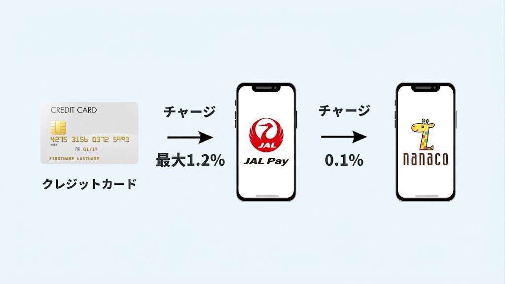 nanaco チャージルート