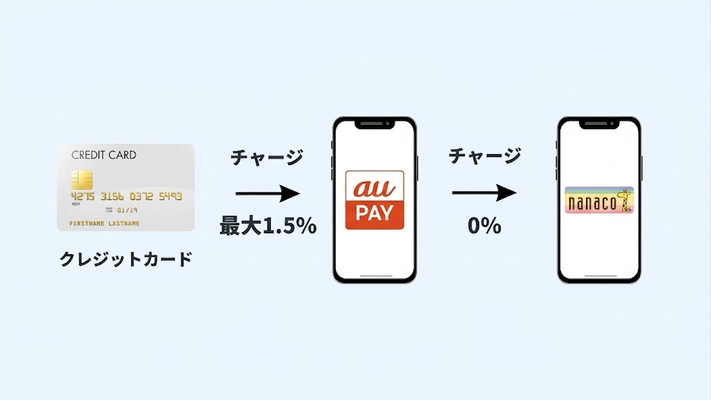 nanacoのチャージルート