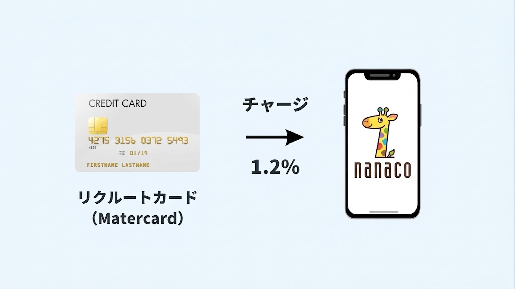 nanacoルート
