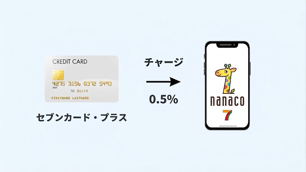 nanacoルート