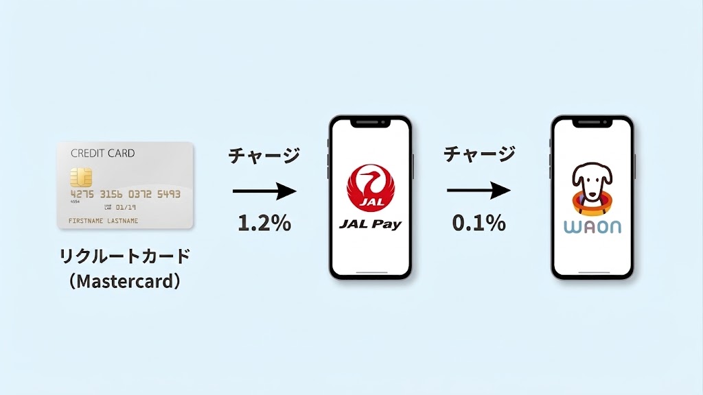 WAONのチャージルート