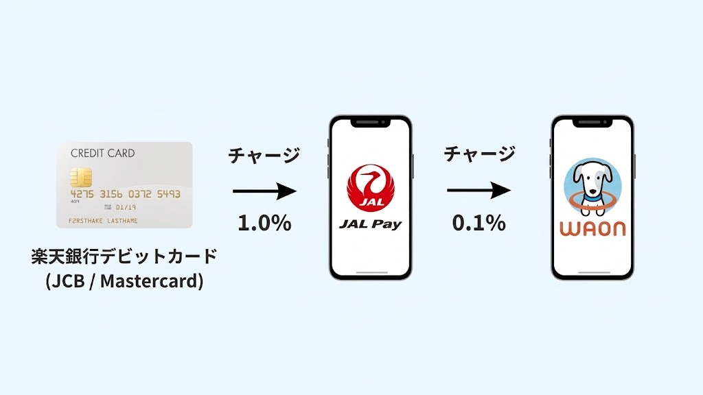 WAONのチャージルート