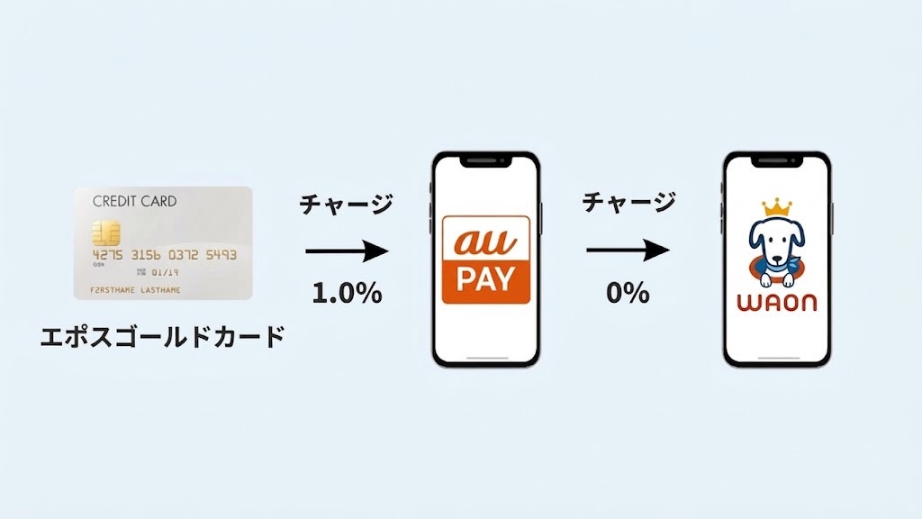 WAONのチャージルート