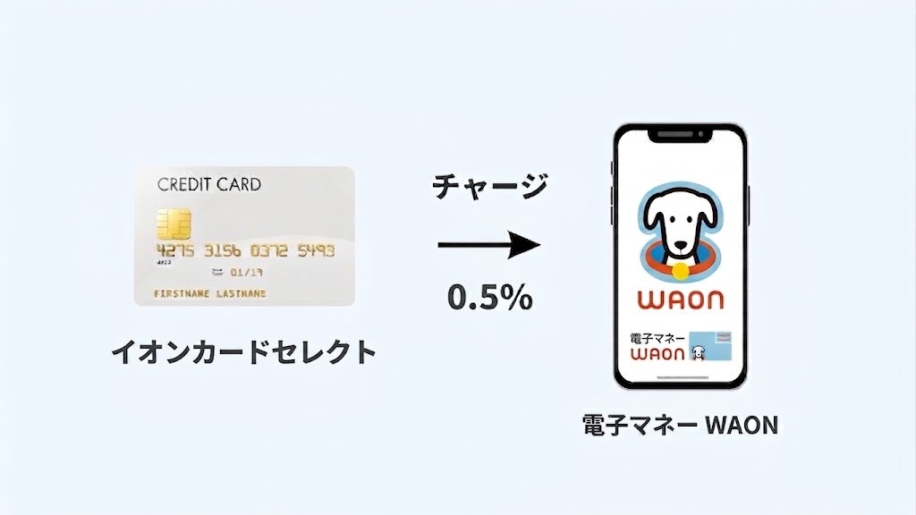WAONチャージルート