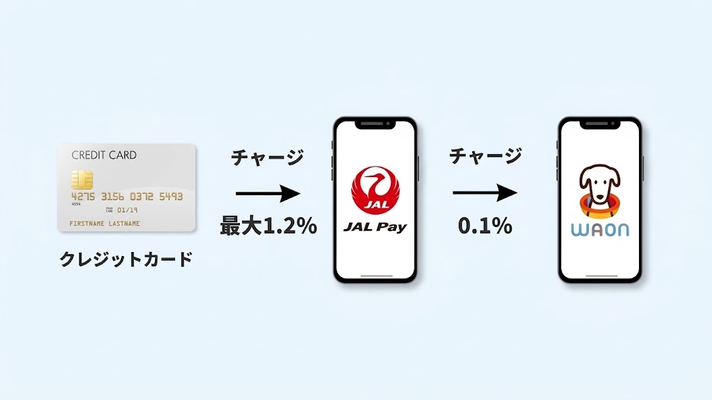 WAONチャージルート